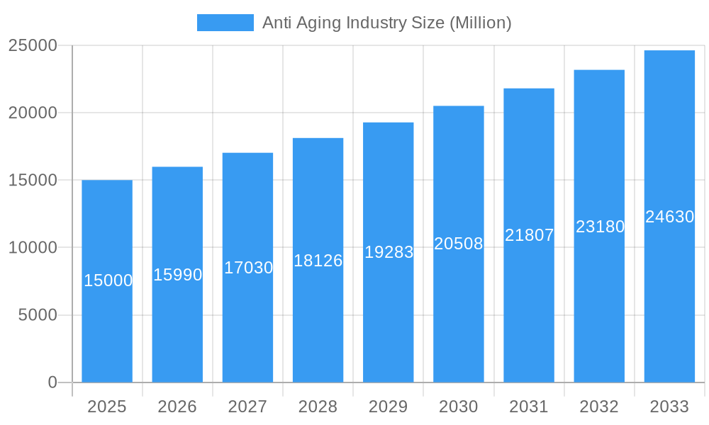Anti Aging Industry Market Size and Forecast (2024-2030)