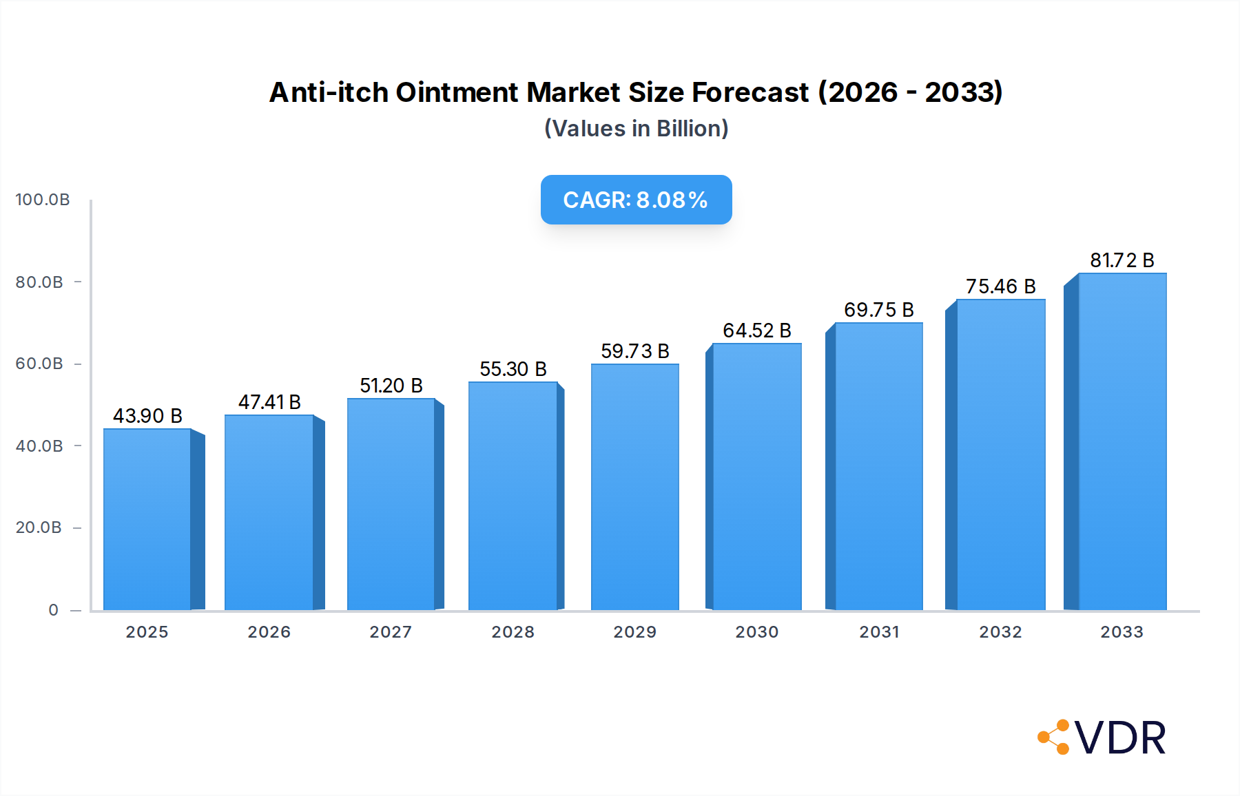 Anti-itch Ointment Market Size and Forecast (2024-2030)