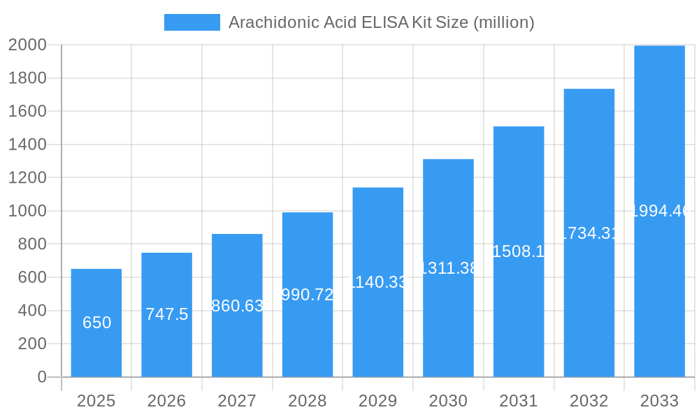Arachidonic Acid ELISA Kit Market Size and Forecast (2024-2030)