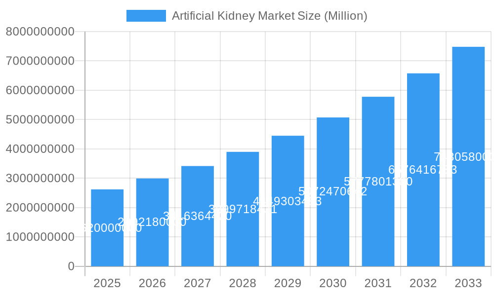 Artificial Kidney Market Market Size and Forecast (2024-2030)