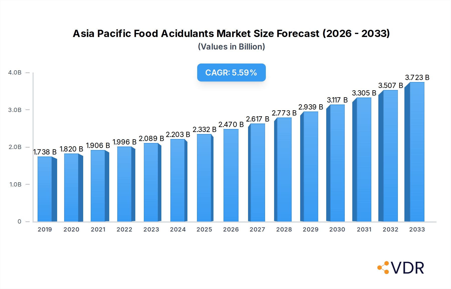 Asia Pacific Food Acidulants Market Market Size and Forecast (2024-2030)