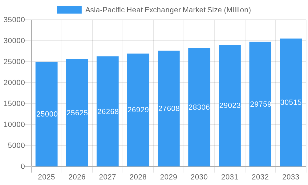 Asia-Pacific Heat Exchanger Market Market Size and Forecast (2024-2030)