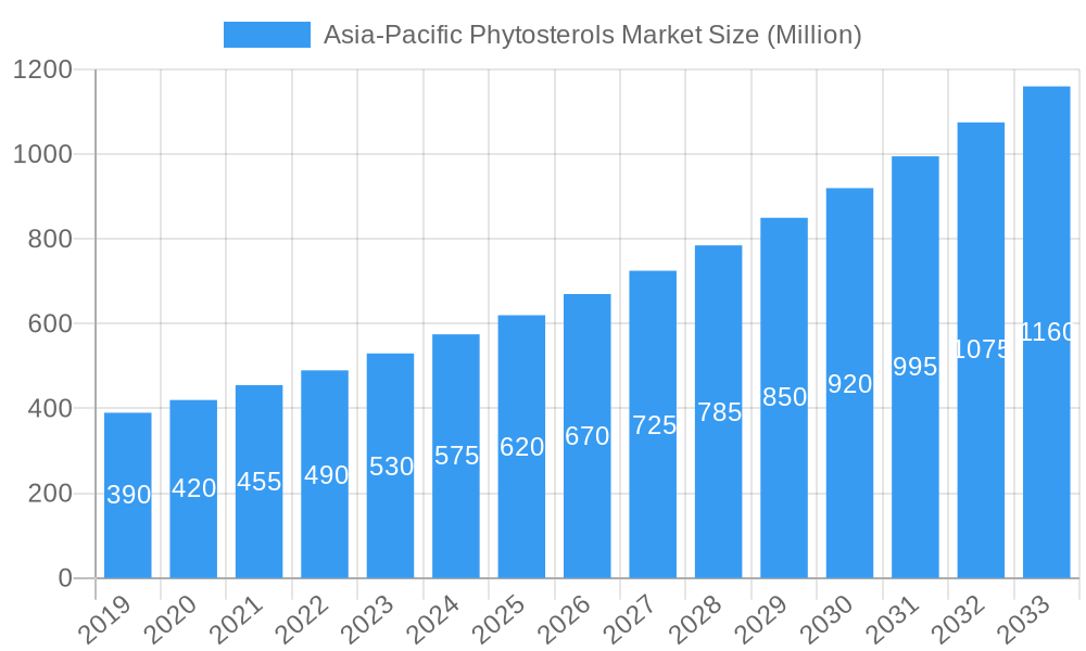 Asia-Pacific Phytosterols Market Market Size and Forecast (2024-2030)