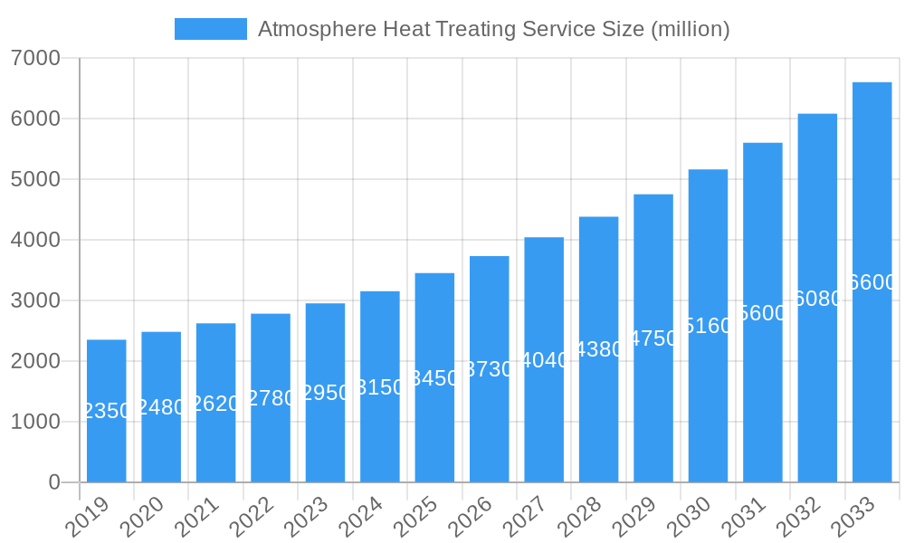 Atmosphere Heat Treating Service Market Size and Forecast (2024-2030)
