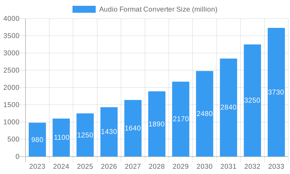 Audio Format Converter Market Size and Forecast (2024-2030)