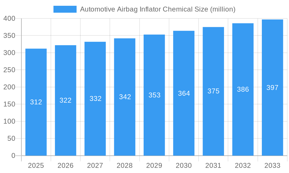 Automotive Airbag Inflator Chemical Market Size and Forecast (2024-2030)