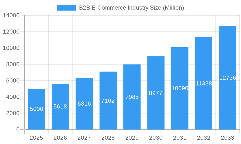 B2B E-Commerce Industry Market Size and Forecast (2024-2030)