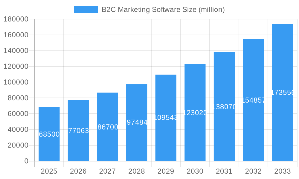 B2C Marketing Software Market Size and Forecast (2024-2030)