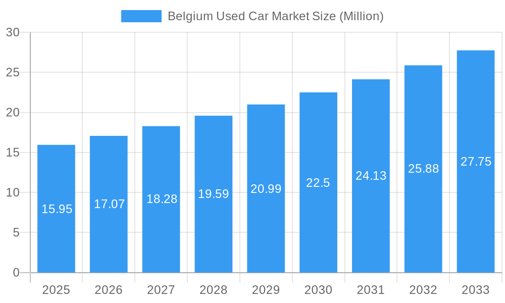 Belgium Used Car Market Market Size and Forecast (2024-2030)