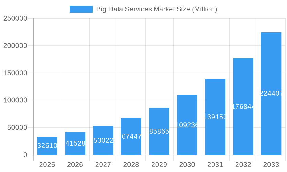 Big Data Services Market Market Size and Forecast (2024-2030)