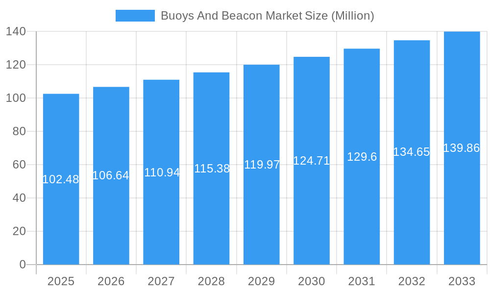 Buoys And Beacon Market Market Size and Forecast (2024-2030)