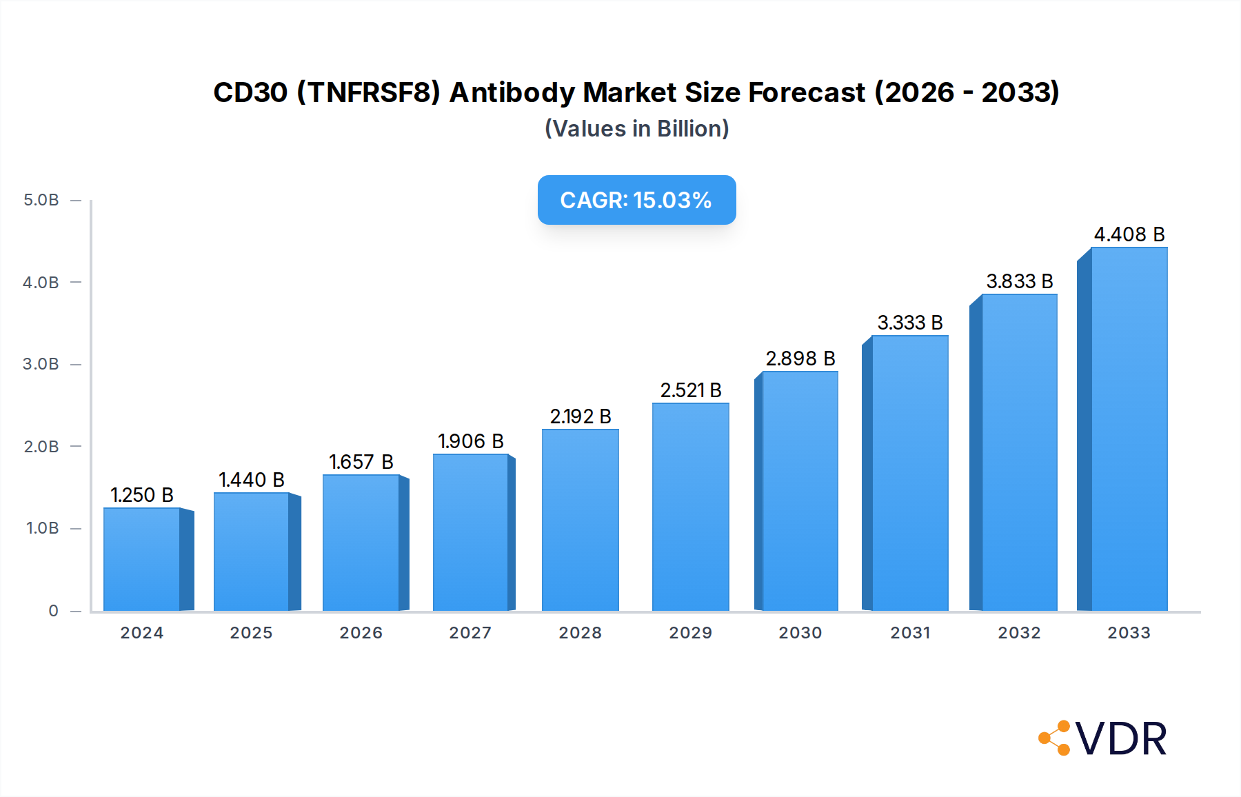 CD30 (TNFRSF8) Antibody Market Size and Forecast (2024-2030)