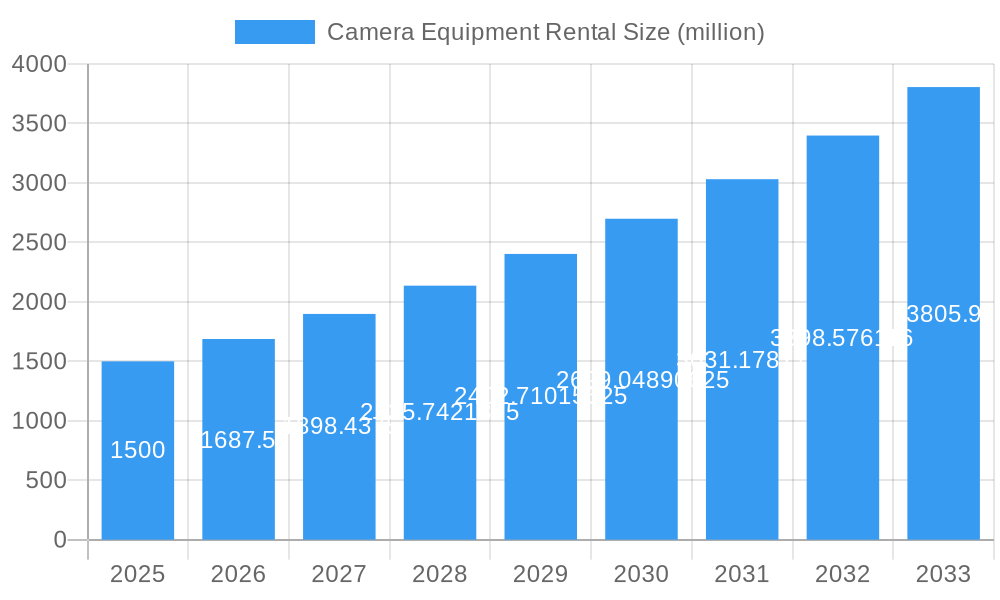 Camera Equipment Rental Market Size and Forecast (2024-2030)