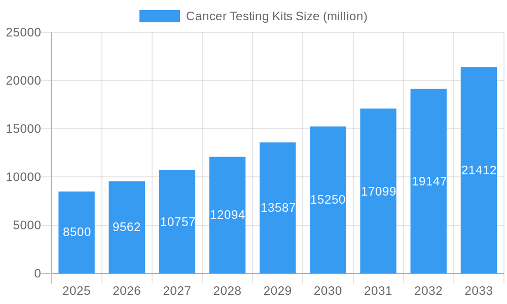 Cancer Testing Kits Market Size and Forecast (2024-2030)