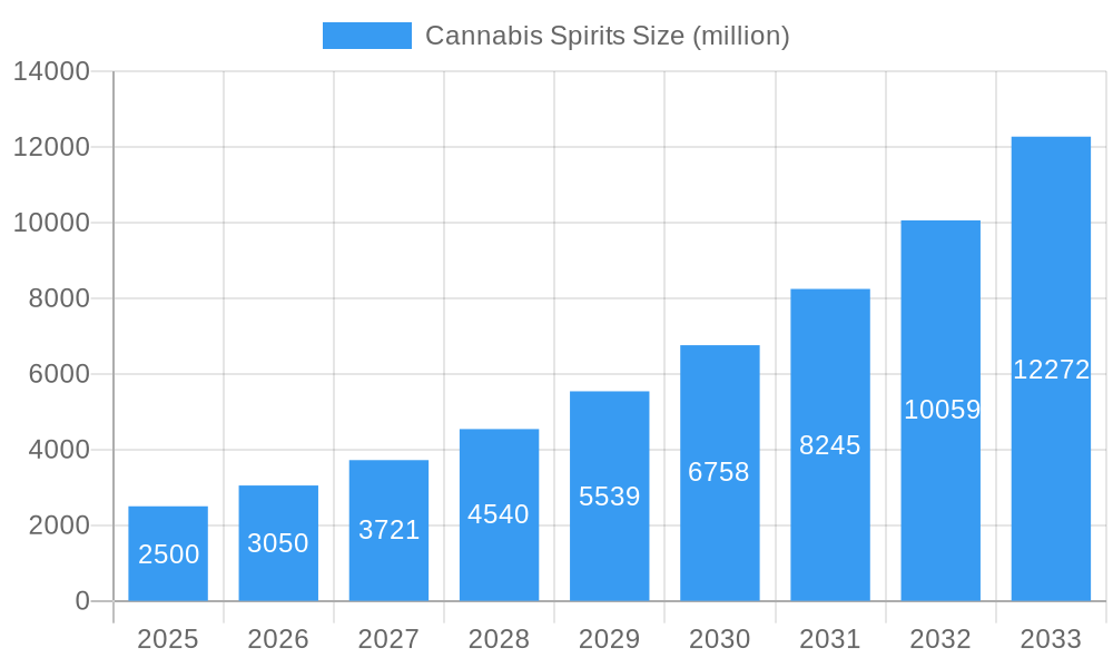 Cannabis Spirits Market Size and Forecast (2024-2030)