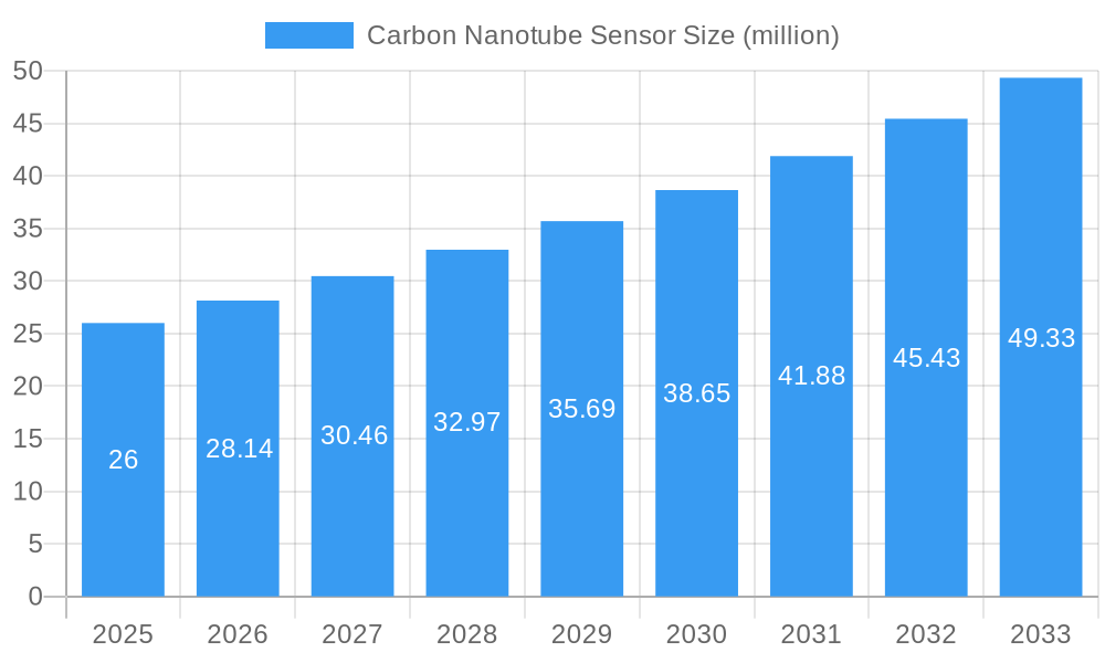 Carbon Nanotube Sensor Market Size and Forecast (2024-2030)