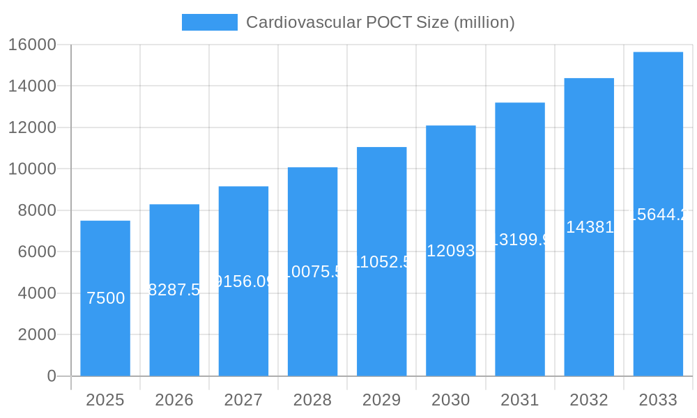 Cardiovascular POCT Market Size and Forecast (2024-2030)