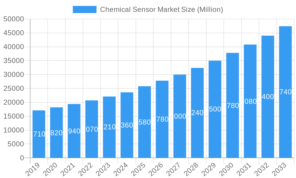 Chemical Sensor Market Market Size and Forecast (2024-2030)