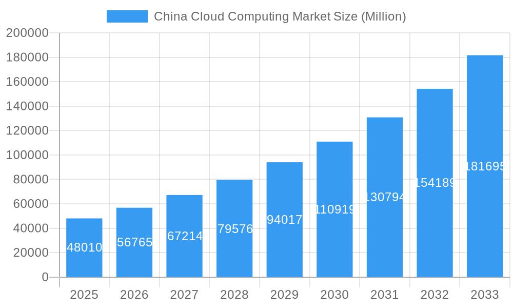 China Cloud Computing Market Market Size and Forecast (2024-2030)