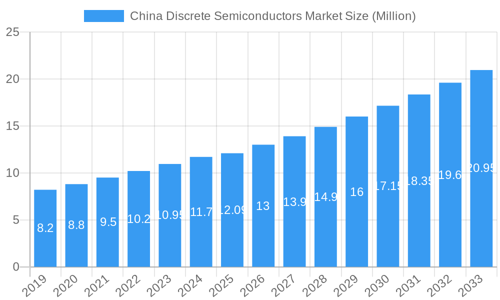 China Discrete Semiconductors Market Market Size and Forecast (2024-2030)