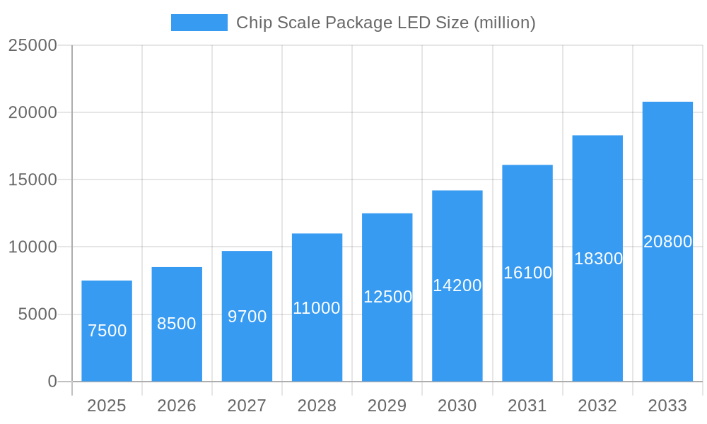 Chip Scale Package LED Market Size and Forecast (2024-2030)
