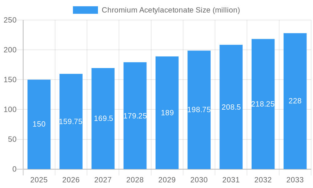 Chromium Acetylacetonate Market Size and Forecast (2024-2030)