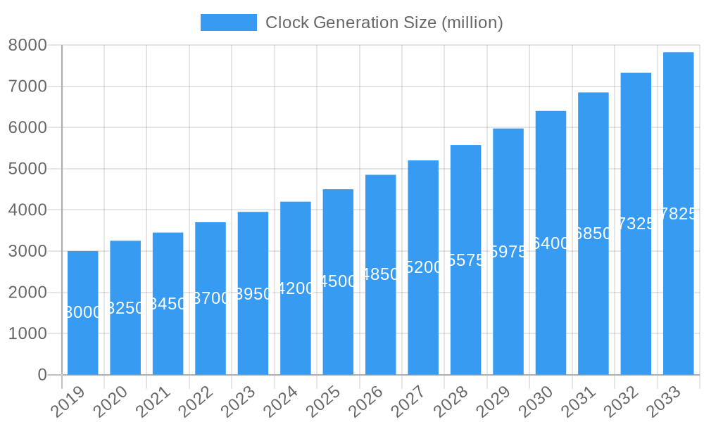 Clock Generation Market Size and Forecast (2024-2030)