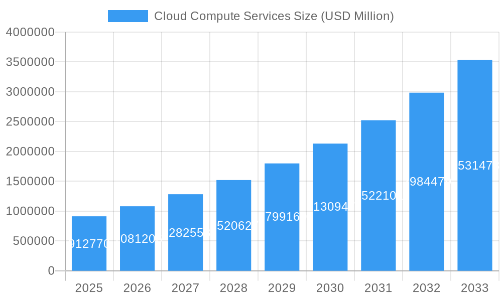 Cloud Compute Services Market Size and Forecast (2024-2030)