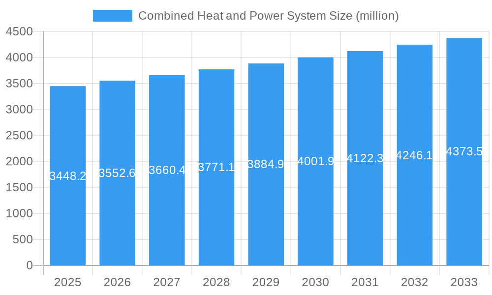 Combined Heat and Power System Market Size and Forecast (2024-2030)