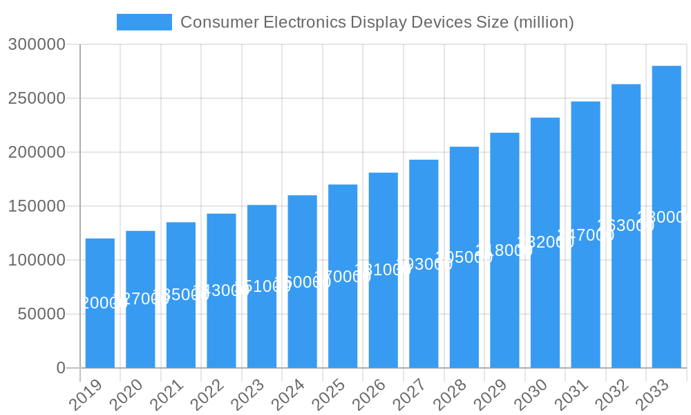 Consumer Electronics Display Devices Market Size and Forecast (2024-2030)