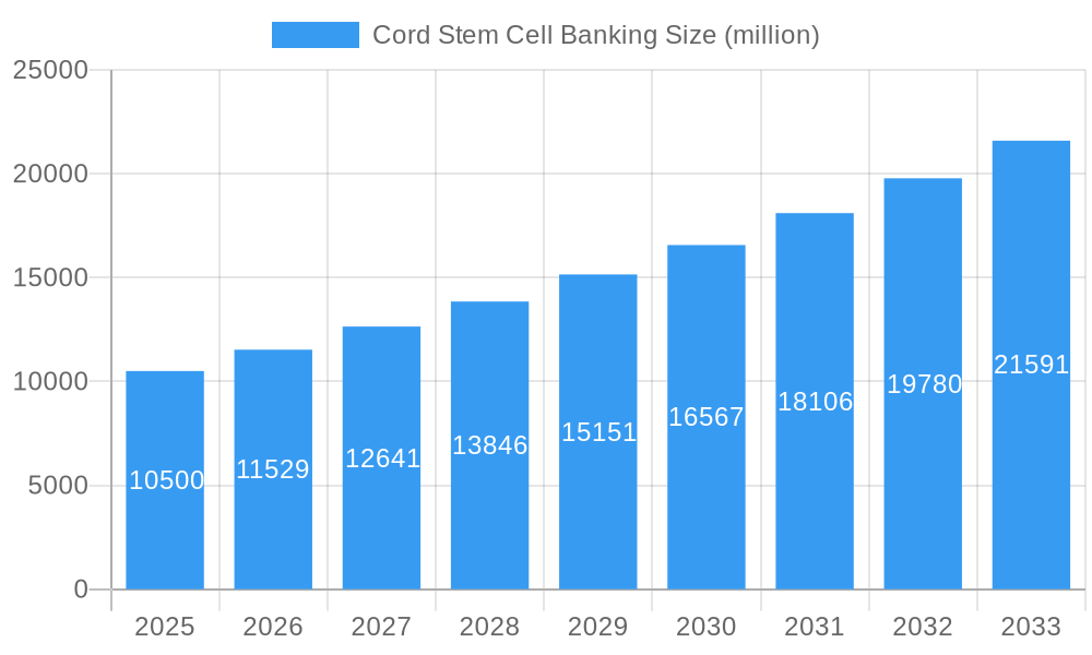 Cord Stem Cell Banking Market Size and Forecast (2024-2030)