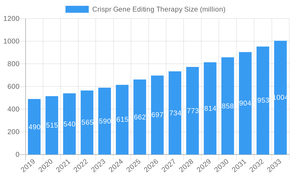 Crispr Gene Editing Therapy Market Size and Forecast (2024-2030)