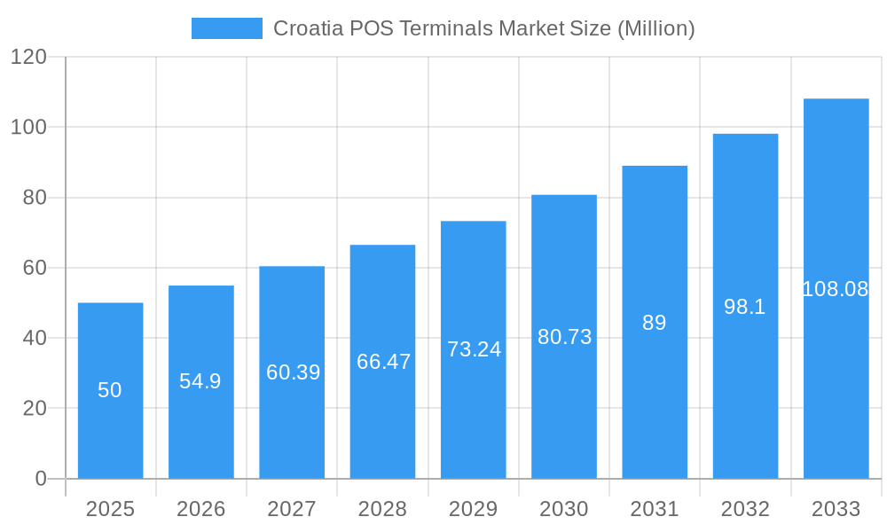 Croatia POS Terminals Market Market Size and Forecast (2024-2030)