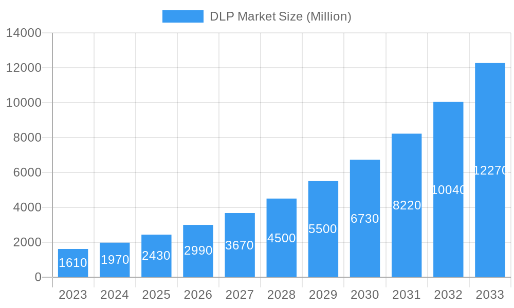 DLP Market Market Size and Forecast (2024-2030)