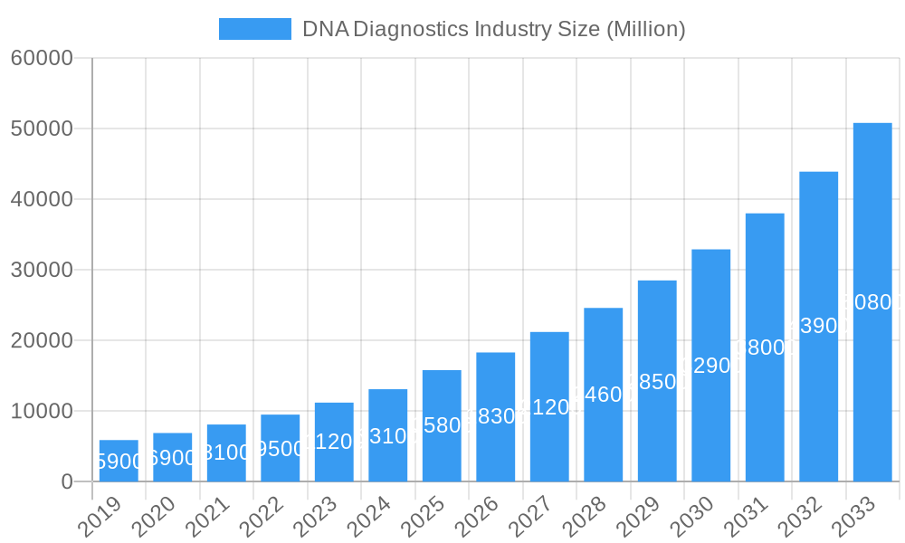 DNA Diagnostics Industry Market Size and Forecast (2024-2030)
