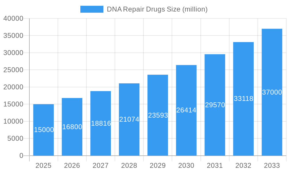 DNA Repair Drugs Market Size and Forecast (2024-2030)
