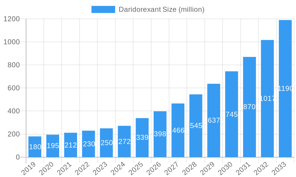 Daridorexant Market Size and Forecast (2024-2030)