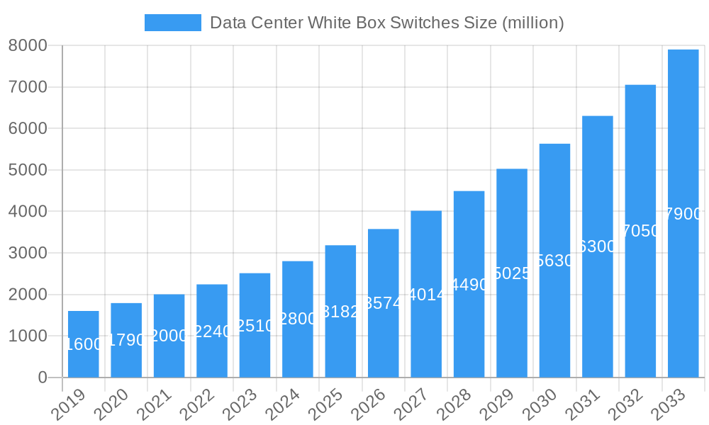 Data Center White Box Switches Market Size and Forecast (2024-2030)