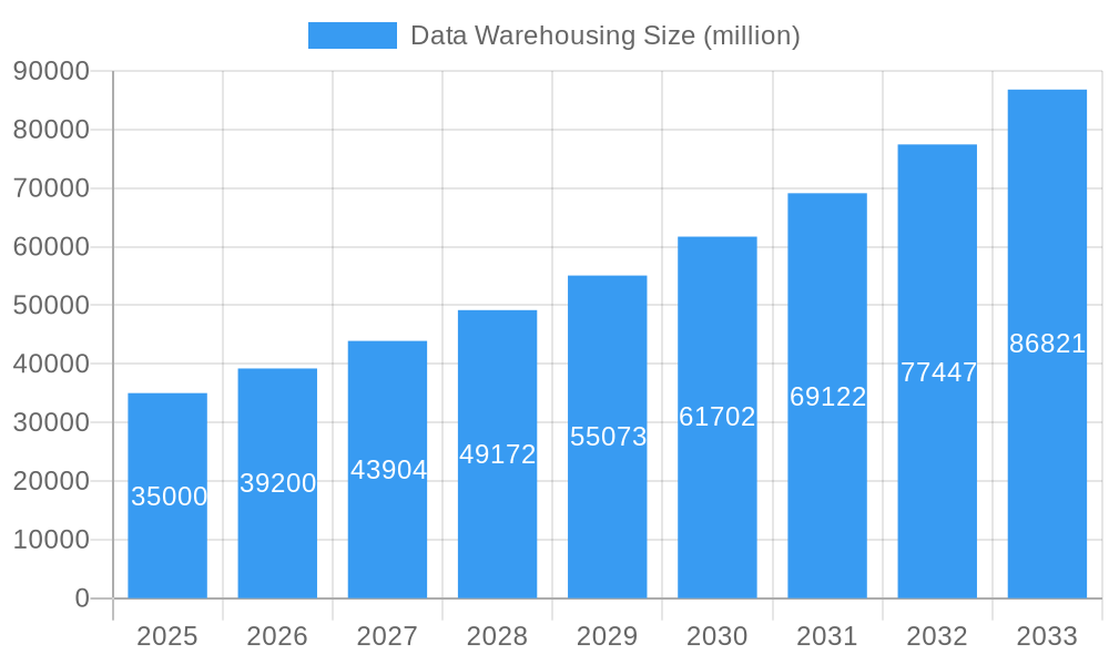 Data Warehousing Market Size and Forecast (2024-2030)