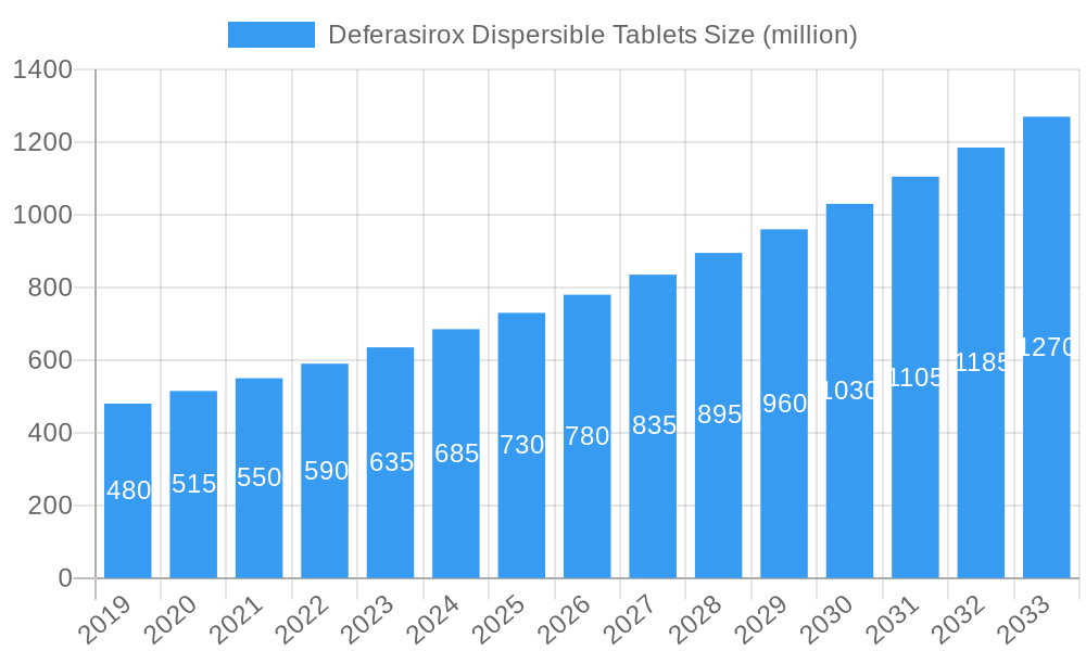 Deferasirox Dispersible Tablets Market Size and Forecast (2024-2030)