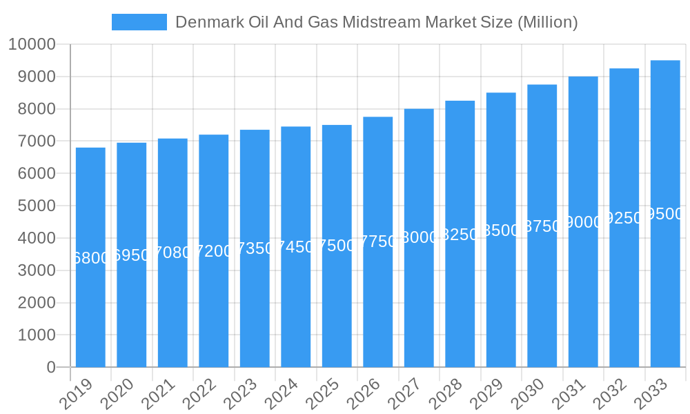 Denmark Oil And Gas Midstream Market Market Size and Forecast (2024-2030)