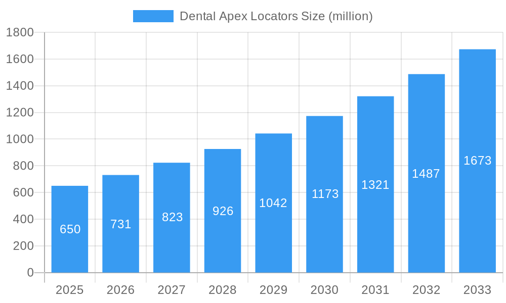 Dental Apex Locators Market Size and Forecast (2024-2030)