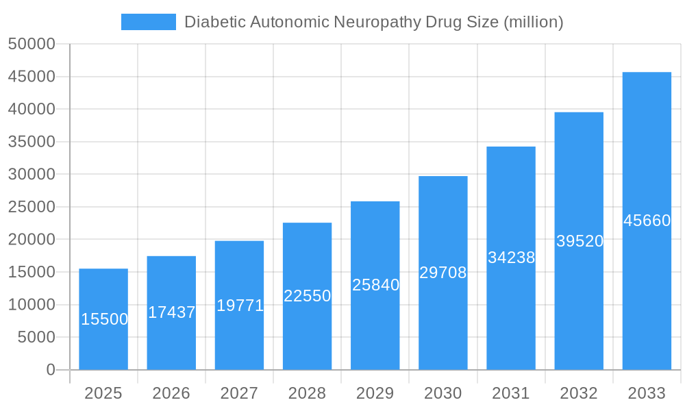 Diabetic Autonomic Neuropathy Drug Market Size and Forecast (2024-2030)