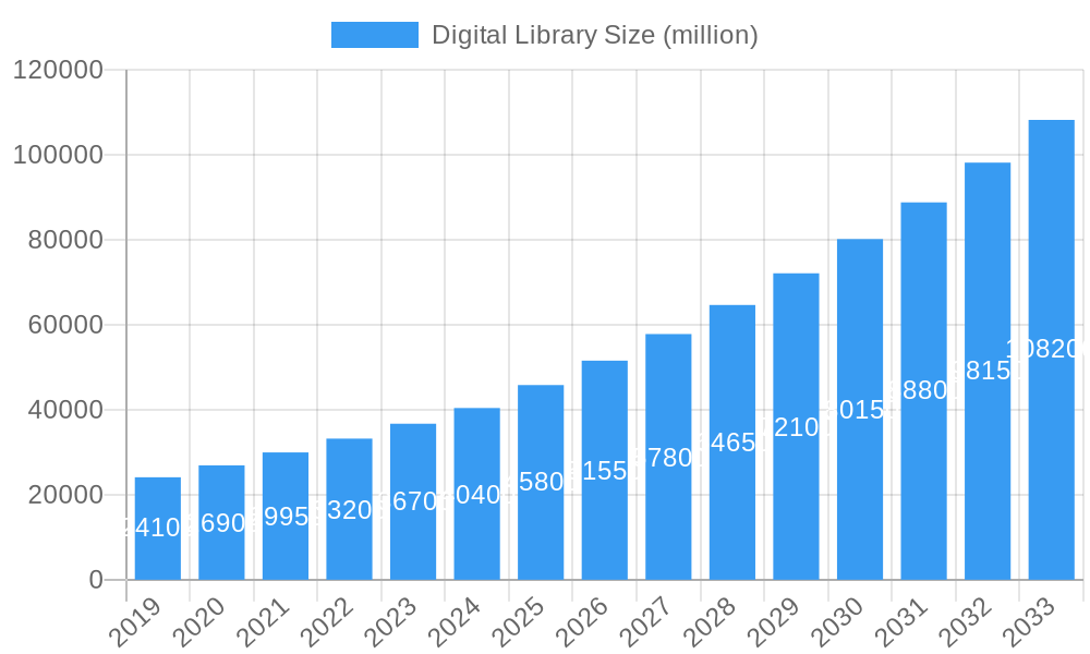 Digital Library Market Size and Forecast (2024-2030)