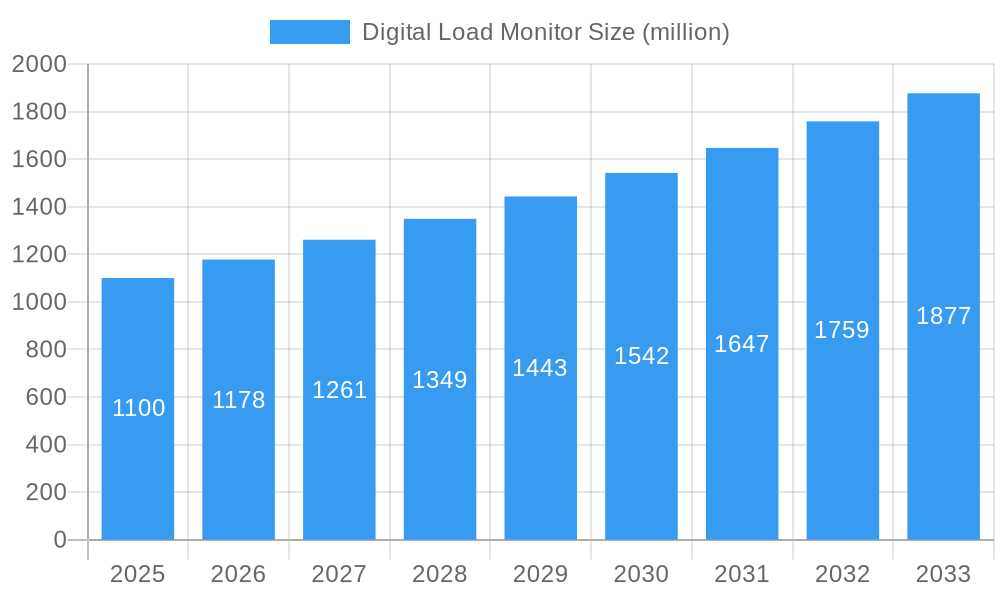 Digital Load Monitor Market Size and Forecast (2024-2030)