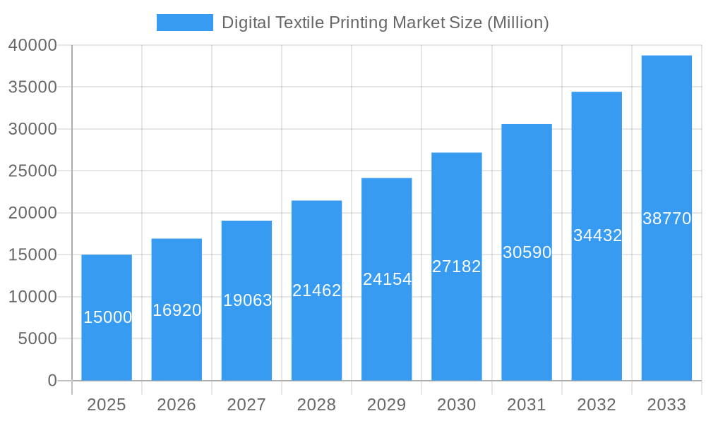 Digital Textile Printing Market Market Size and Forecast (2024-2030)