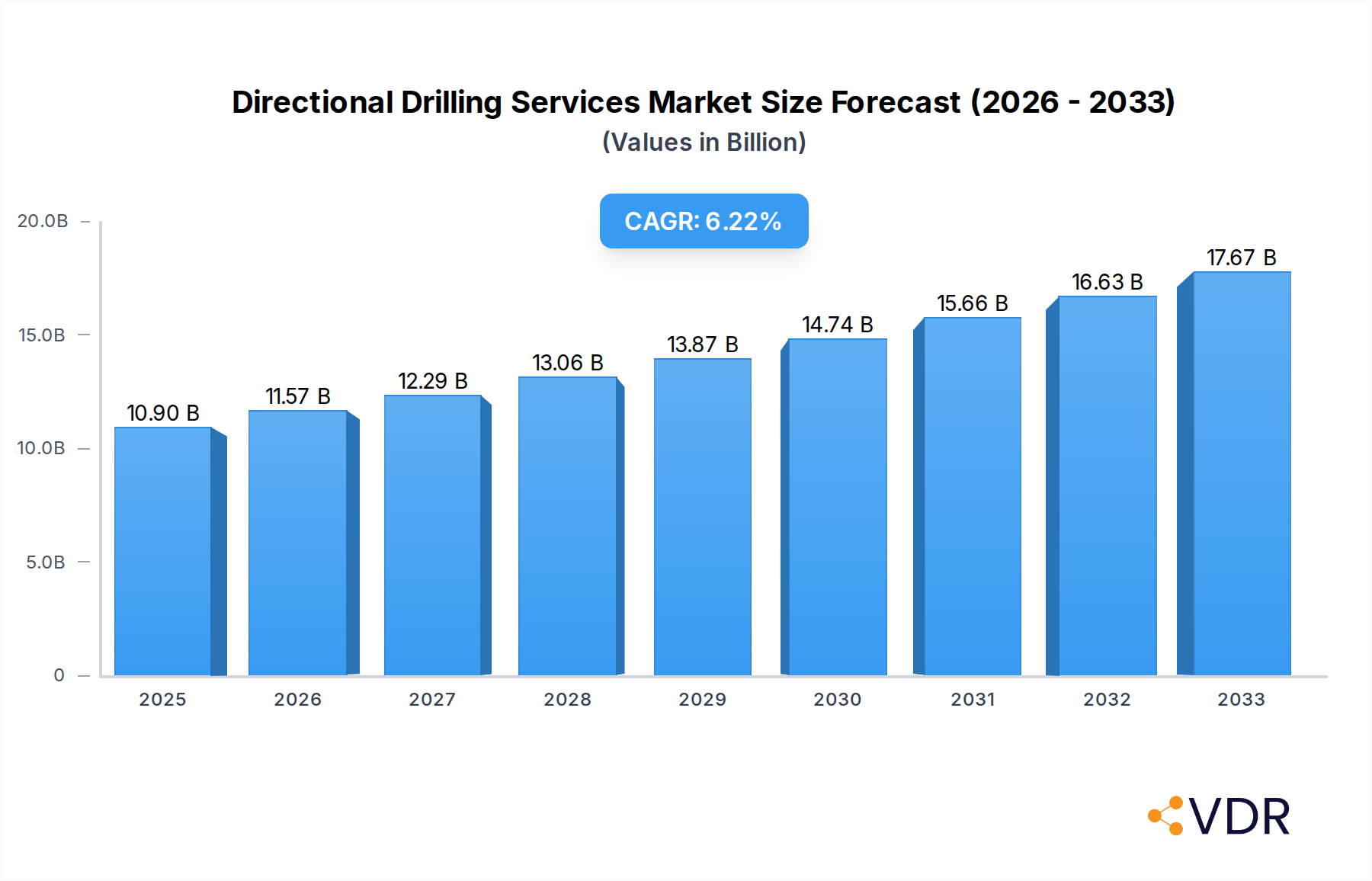 Directional Drilling Services Market Market Size and Forecast (2024-2030)