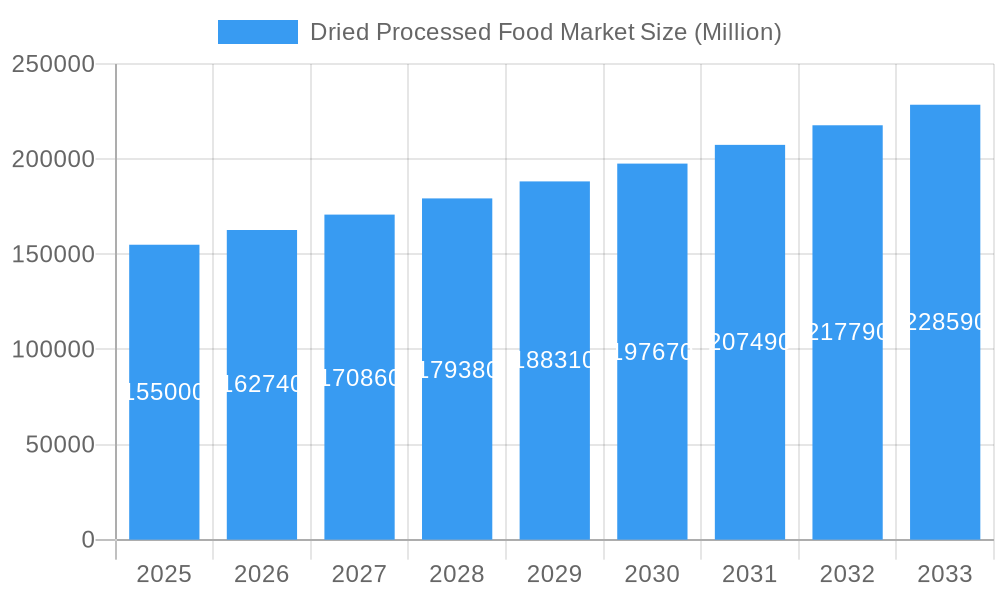 Dried Processed Food Market Market Size and Forecast (2024-2030)