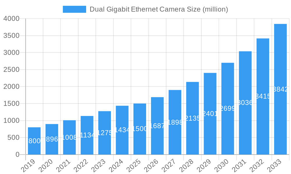 Dual Gigabit Ethernet Camera Market Size and Forecast (2024-2030)