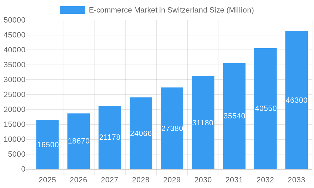 E-commerce Market in Switzerland Market Size and Forecast (2024-2030)